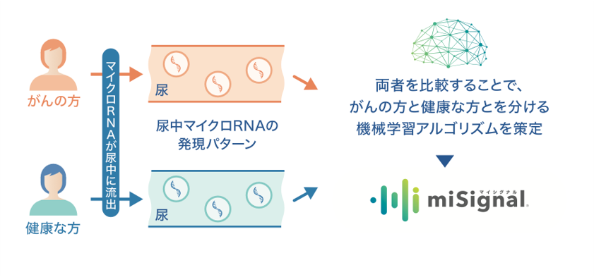 miSignal®とは？